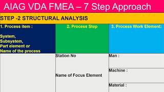 AIAG VDA FMEA Format Explained 7 STEP APPROACH [upl. by Airehc]