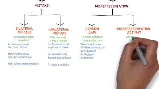 Contract Law  Chapter 6 Vitiating Factors Degree  Year 1 [upl. by Woehick]