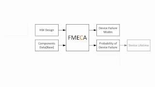 Failure Analysis Techniques FMEA FMECA FMEDA [upl. by Nimocks]