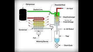 Working Principle of Air Dryer [upl. by Marvel]