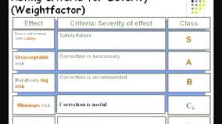 Failure Modes amp Effects Analysis FMEA [upl. by Notgnihsaw]